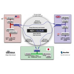 Sienna NDI Cloud