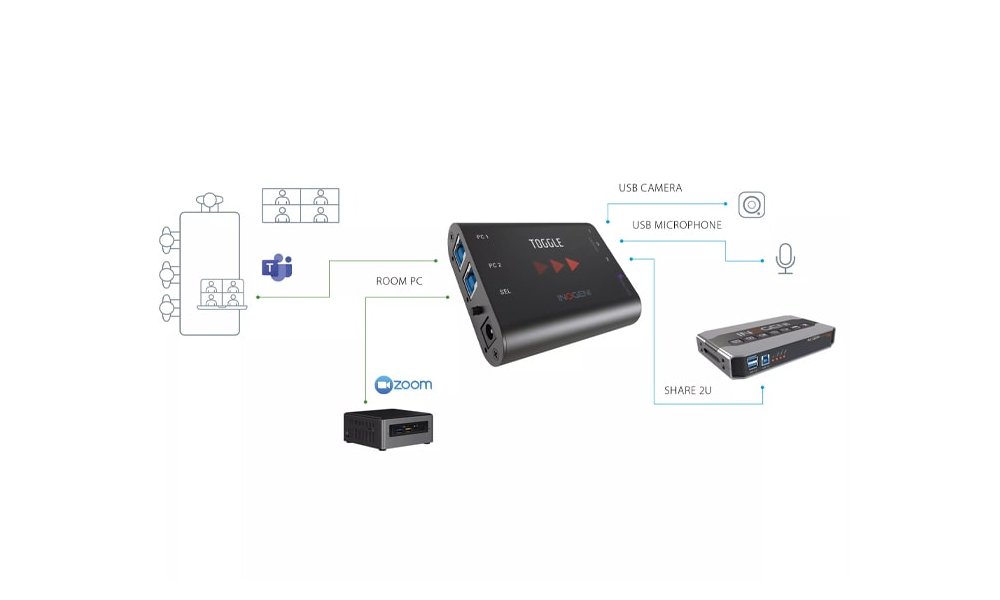 INOGENI Toggle USB 3.0 Switcher