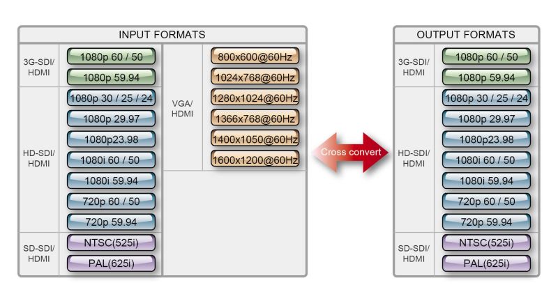 Datavideo DAC-70 input & output formats