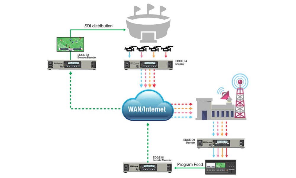 Matrox Monarch EDGE Encoder (8 Bit)