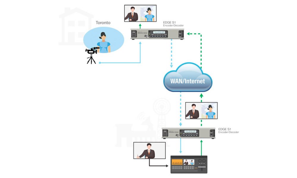 Matrox Monarch EDGE S1 Encoder &amp; Decoder