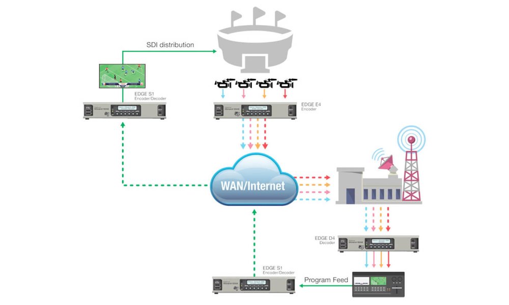 Matrox Monarch EDGE S1 Encoder &amp; Decoder