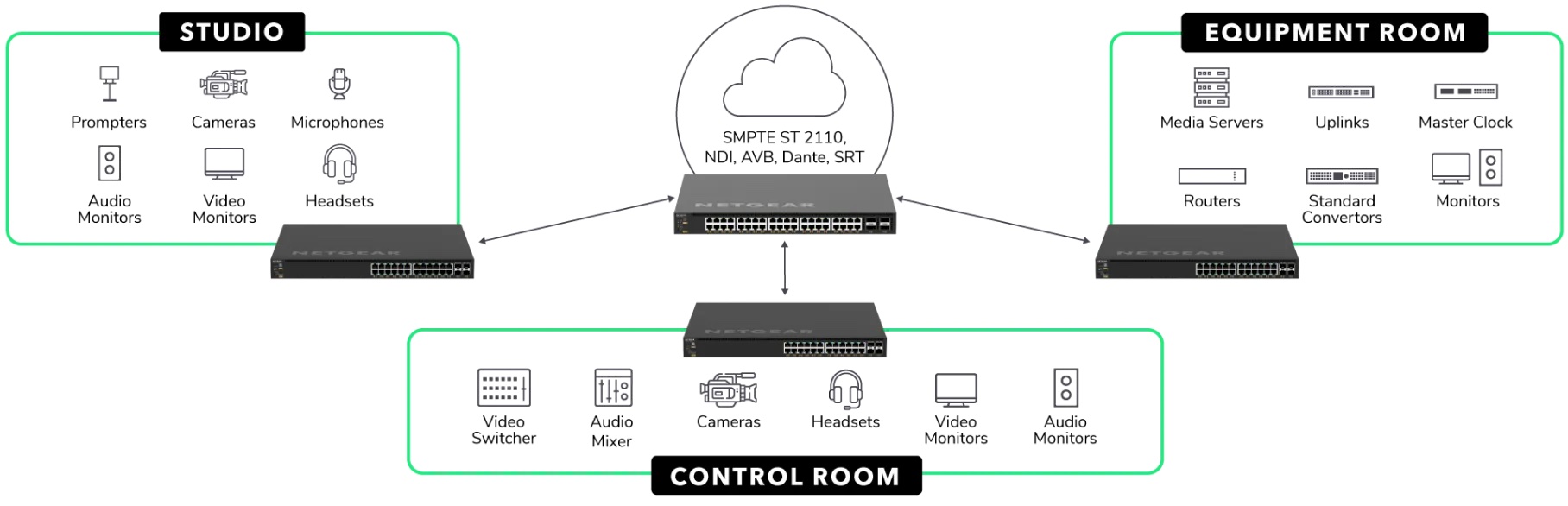 Netgear AV Line netv�rksarkitektur til broadcast med integration mellem studio, control room og equipment room via SMPTE ST 2110, NDI, Dante og AVB.