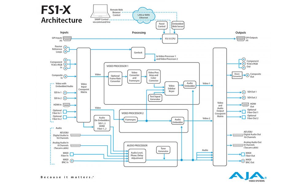 AJA FS1-X multi converter med MADI. 1RU