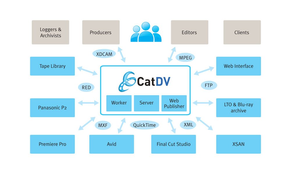 Squarebox CatDV Asset Management standalone
