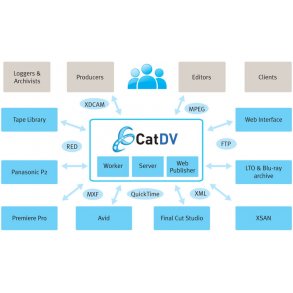 Squarebox CatDV Asset Management server produkter